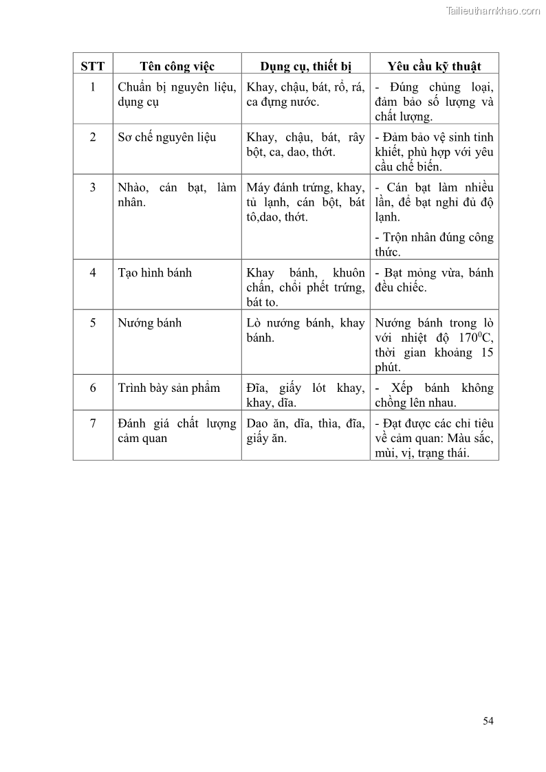 Giáo trình Kỹ thuật làm bánh Âu Nghề Kỹ thuật chế biến bánh - Trung cấp - Trường CĐ Du lịch và dịch vụ Hải Phòng - 5 Trang 55
