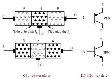 Hình 7 2 Cấu tạo và ký hiệu của transistor Điều này không có nghĩa là cứ mắc 9