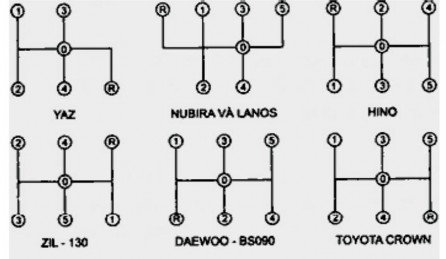 Hình 2 51 Vị trí số của một số loại xe ôtô 4 2 Các bước điều khiển cần 4
