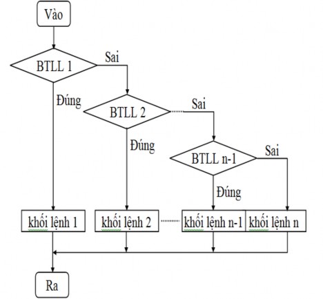  Giải thích Nếu biểu thức luận lý 1 đúng thì thực hiện khối lệnh 1 và 1