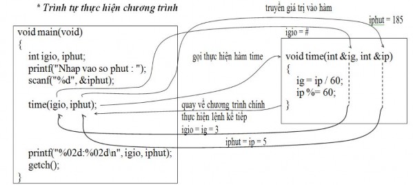 5 2 THAM SỐ DẠNG THAM BIẾN VÀ THAM TRỊ Mục tiêu Trình bày được cách truyền 3