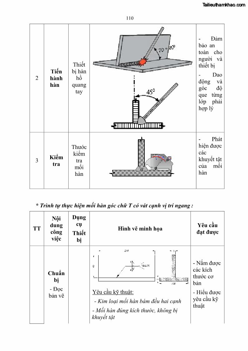 Giáo trình Hàn hồ quang tay cơ bản Nghề Hàn - Trường CĐ Lào Cai - 10 Trang 111