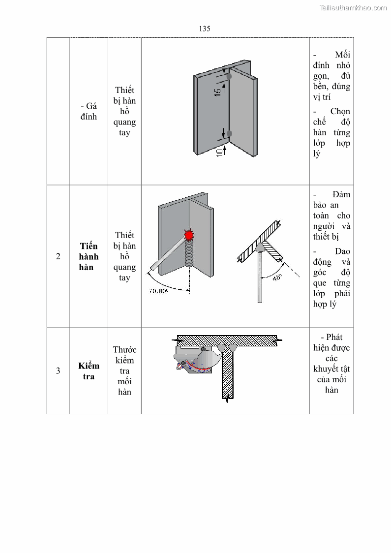 Giáo trình Hàn hồ quang tay cơ bản Nghề Hàn - Trường CĐ Lào Cai - 12 Trang 136