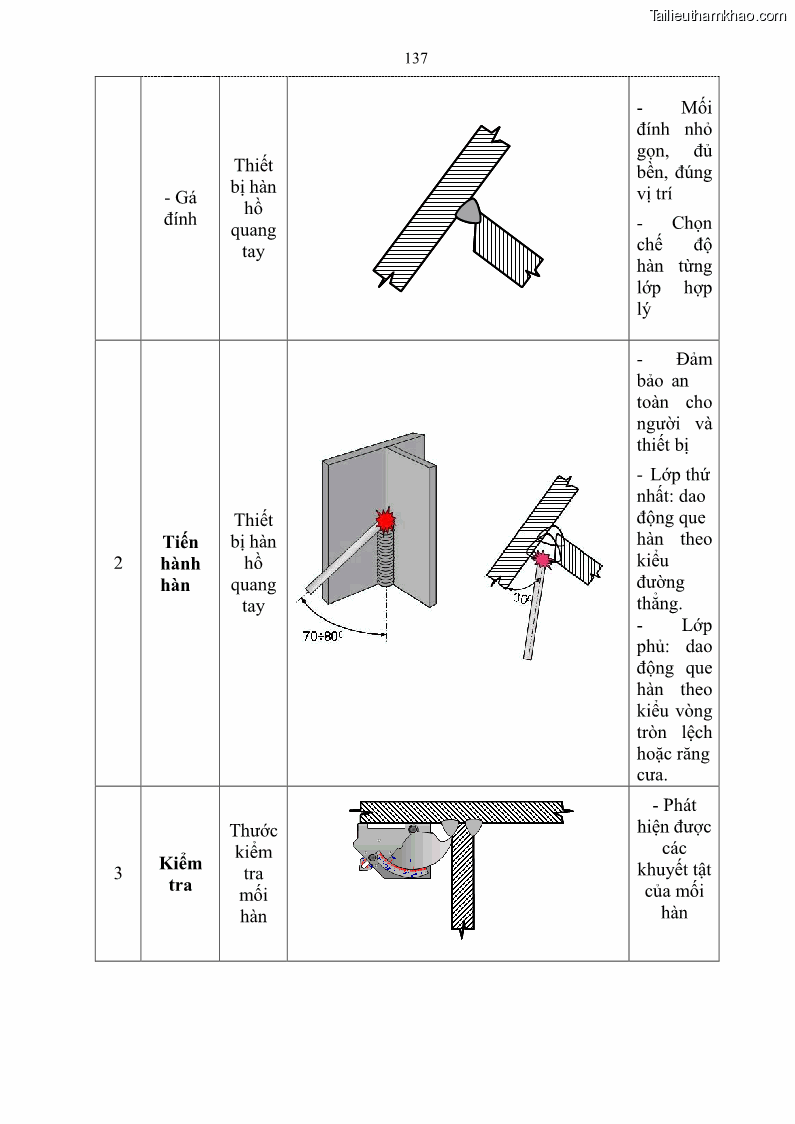 Giáo trình Hàn hồ quang tay cơ bản Nghề Hàn - Trường CĐ Lào Cai - 12 Trang 138