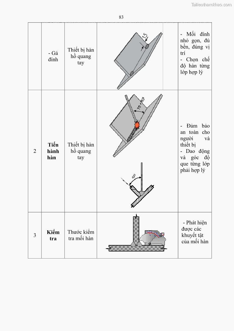 Giáo trình Hàn hồ quang tay cơ bản Nghề Hàn - Trường CĐ Lào Cai - 7 Trang 84