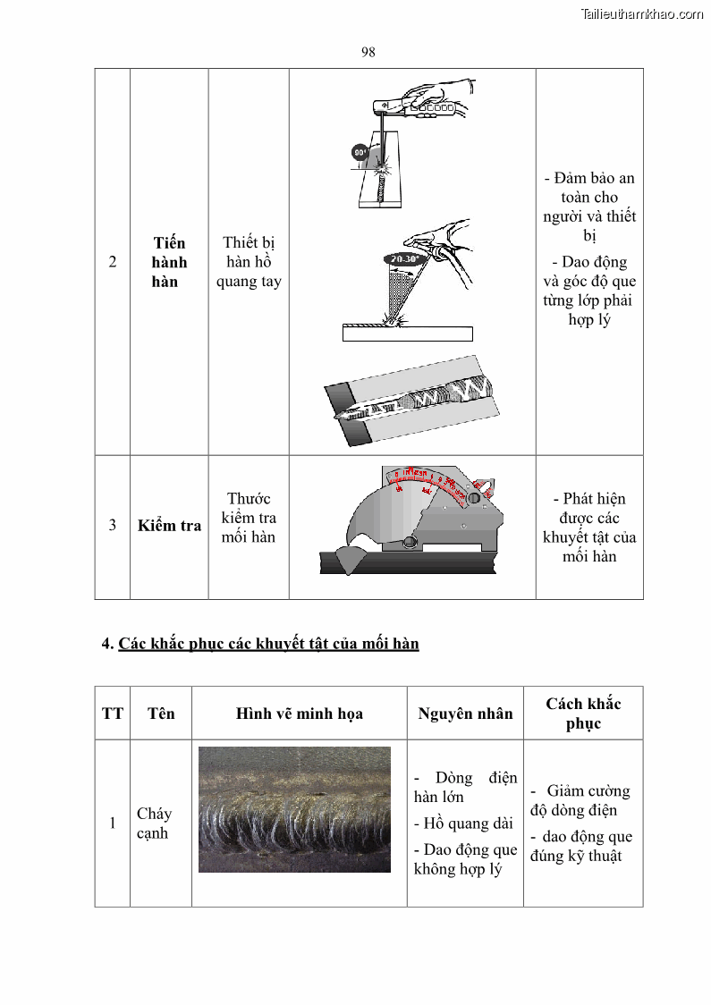 Giáo trình Hàn hồ quang tay cơ bản Nghề Hàn - Trường CĐ Lào Cai - 9 Trang 99