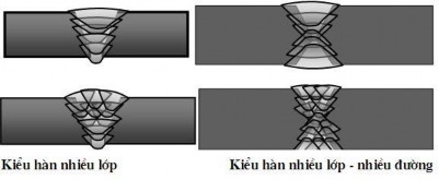 a Cách hàn nhiều lớp có vát cạnh Khi hàn nhiều lớp ta nên chọn que hàn có 2