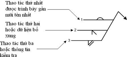 Ví dụ Ký hiệu đường tham chiếu kép Mối hàn giáp mối vát mép chữ V kép Ký 10