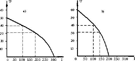 Đường đặc tính ngoài để hàn hồ quang tay yêu cầu phải là đường cong dốc 20