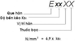 Quy định về vị trí hàn 1 Hàn tất cả mọi vị trí 2 Hàn bằng và hàn ngang 3 1