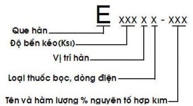 Quy định về nguyên tố hợp kim Một hoặc nhiều chữ cái chỉ thị hàm lượng 2