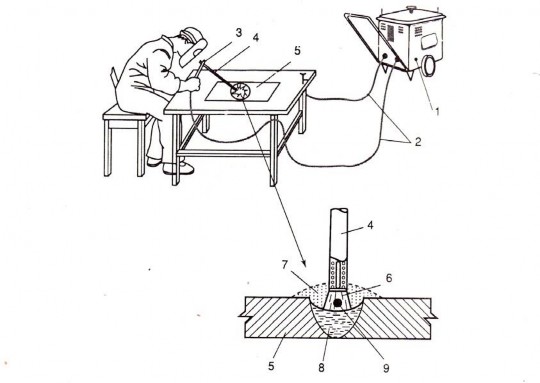 Hình 15 1 10 Nguyên lý hàn hồ quang tay 1 Nguồn điện hàn 2 Cáp hàn 3 Kìm hàn 4 Que 1