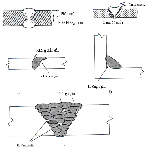 Nguyên nhân Khe hở góc vát hoặc đầu nối không phù hợp với quy phạm Dòng 8