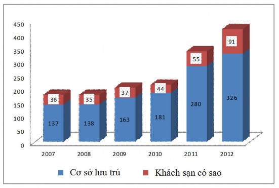 Biểu đồ 2 4 Cơ sở lưu trú và khách sạn đạt chuẩn từ 1 5 sao trên địa bàn 7