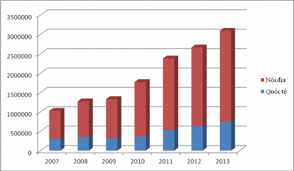 Biểu đồ 2 1 Lượng khách du lịch đến với thành phố Đà Nẵng Ng n ng V ệ N m 1