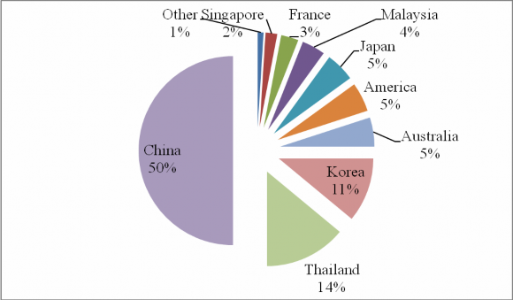 Biểu đồ 2 2 Thành phần khách quốc tế đến Đà Nẵng theo quốc gia Ng n Bộ ăn 2