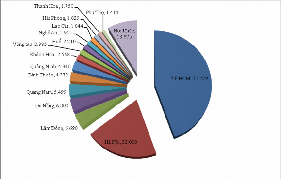 Biểu đồ 2 3 T ng thu du lịch năm 2012 chia theo địa phương Ng n ng ợ ừ V n ng S VH 3