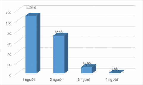 Đồ thị 3 2 Số hộ có thành viên đi học Theo nghiên cứu của Nguyễn Lưu Trung 1