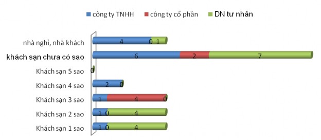Biểu đồ 2 Số doanh nghiệp kinh doanh dịch vụ lưu trú năm 2015 Nguồn Tổng Cục 2