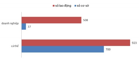 Biểu đồ 3 Số lượng lao động và số cơ sở kinh doanh lưu trú 2015 Nguồn Tổng 1