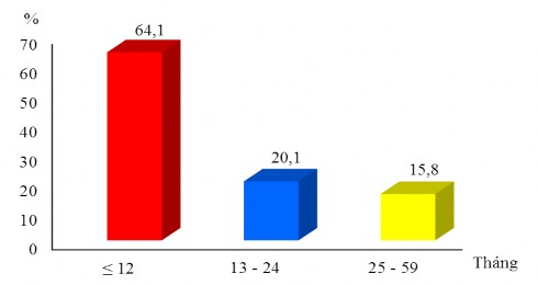 Hình 4 1 Phân bố các nhóm tuổi Tỷ lệ bệnh nhân mắc viêm phổi cao nhất ở 1