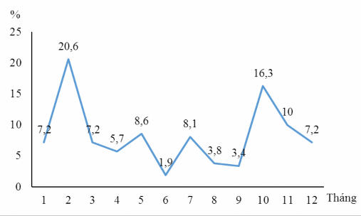 Hình 4 2 Tỷ lệ trẻ nhập viện theo tháng Tỷ lệ trẻ viêm phôi nhập viện xảy 2