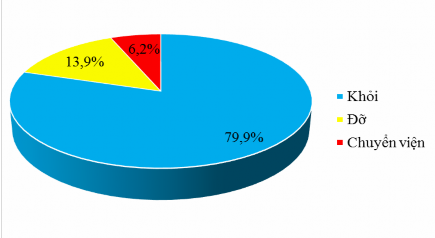Hình 4 3 Tình trạng bệnh nhi xuất viện Tỷ lệ bệnh nhân khỏi chiếm tỷ lệ 1