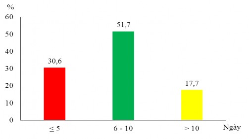 Hình 4 5 Thời gian điều trị bằng kháng sinh tại bệnh viện Đa số bệnh nhân 3