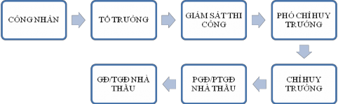 Sơ đồ 3 1 Quy trách nhiệm và phạt thẻ theo chức danh Quy định cụ thể về 1