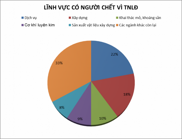 Biểu đồ 1 1 Lĩnh vực có người chết vì tai nạn lao động Nguồn Thông báo 1