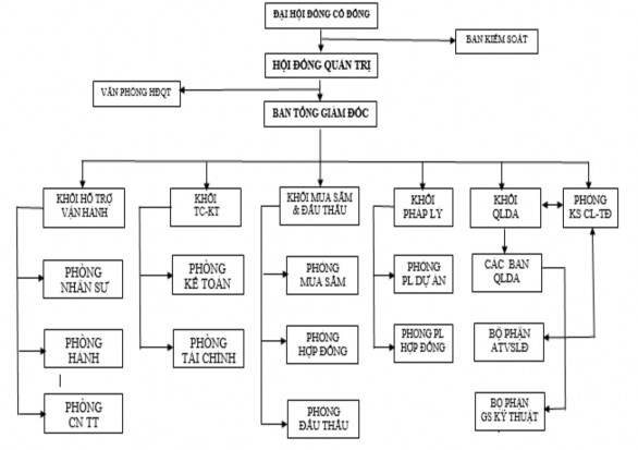 Sơ đồ 2 1 Cơ cấu tổ chức Công ty cổ phần Tập đoàn MIK Group Việt Nam Nguồn 1