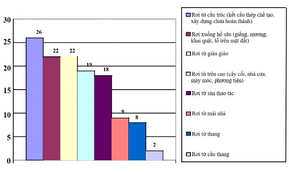 Biểu đồ 1 1 Biểu đồ phân loại ngã cao trong 126 trường hợp điều tra Nguồn 1