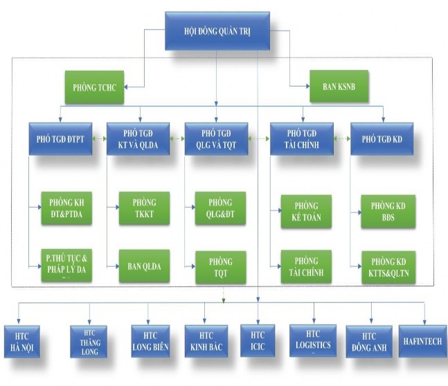 Sơ đồ 2 1 Sơ đồ tổ chức của công ty cổ phần tập đoàn Hateco Nguồn Công ty 1