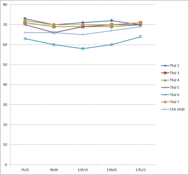 Hình 2 11 Biểu đồ giá trị đo trung bình tiếng ồn trong khoảng thời gian trung 1