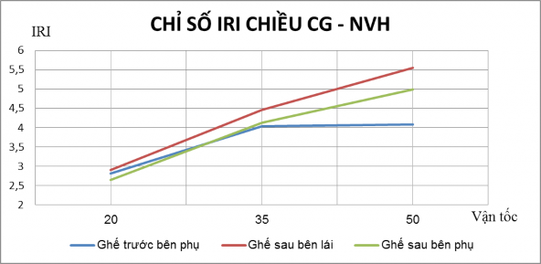 Hình 3 3 Biểu đồ chỉ số IRI đo tại 2 chiều tuyến đường Cầu Giấy – 3