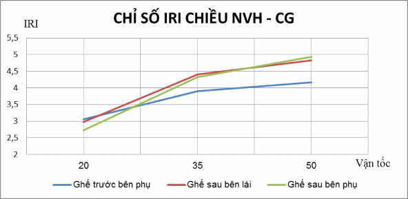 Hình 3 3 Biểu đồ chỉ số IRI đo tại 2 chiều tuyến đường Cầu Giấy – 4
