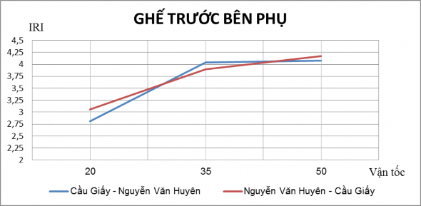 Hình 3 4 Biều đồ chỉ số IRI tại 3 điểm đặt máy khác nhau trên tuyến 5