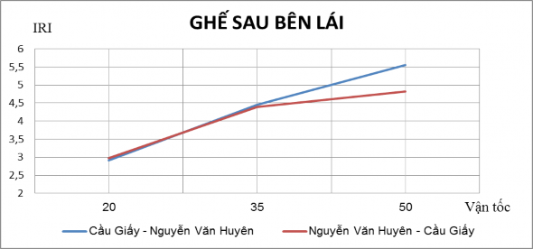 Hình 3 4 Biều đồ chỉ số IRI tại 3 điểm đặt máy khác nhau trên tuyến 6