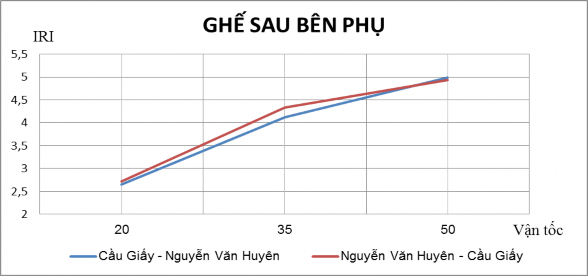 Hình 3 4 Biều đồ chỉ số IRI tại 3 điểm đặt máy khác nhau trên tuyến 7