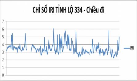 Bảng Vận Tốc, Quãng Đường Và Chỉ Số Iri Đo Được Đường Xuống Cảng