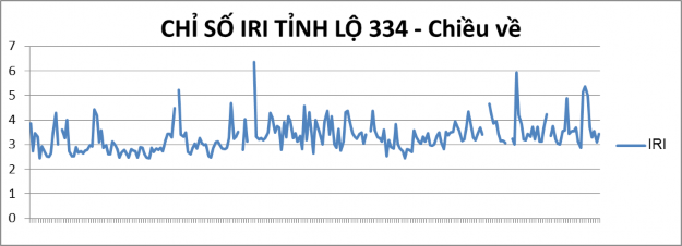 Hình 3 7 Biểu đồ chỉ số IRI tại tuyến đường Tỉnh lộ 334 – huyện Vân 2