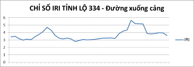 Hình 3 7 Biểu đồ chỉ số IRI tại tuyến đường Tỉnh lộ 334 – huyện Vân 3