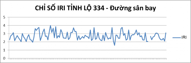 Hình 3 7 Biểu đồ chỉ số IRI tại tuyến đường Tỉnh lộ 334 – huyện Vân 4