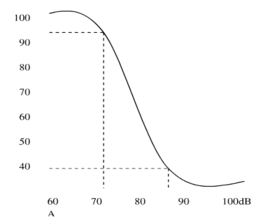 Hình 1 5 Biểu đồ xác xuất phân bố mức ồn 1 2 5 3 Trị số tính Nhiều nước 1