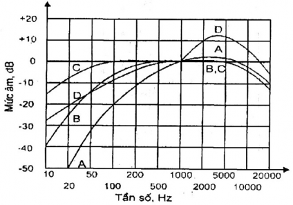 Hình 2 2 Các đường cong hiệu chỉnh A B C D Dãy tần số âm Trong thực tế nếu 1