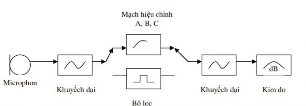 Hình 2 3 Cấu tạo máy đo âm thanh Micro là một bộ phận chính của máy đo âm 2