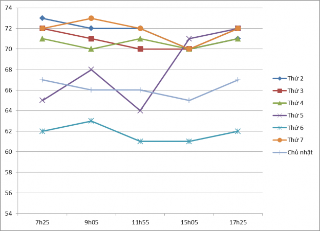 Hình 2 10 Biểu đồ giá trị đo trung bình tiếng ồn trong khoảng thời gian trung 5