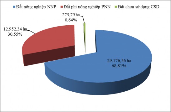 Hình 3 1 Cơ cấu diện tích các loại đất chính huyện Ba Vì năm 2019 3 2 Đánh giá 1