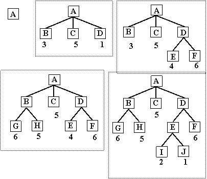 Hình Minh họa thuật giải Best First Search Khởi đầu chỉ có một nút trạng thái 1