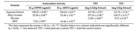 Tổng số Phenolic TPC và Tổng hàm lượng Flavonoid TFC và Hoạt động chống oxy hóa 1
